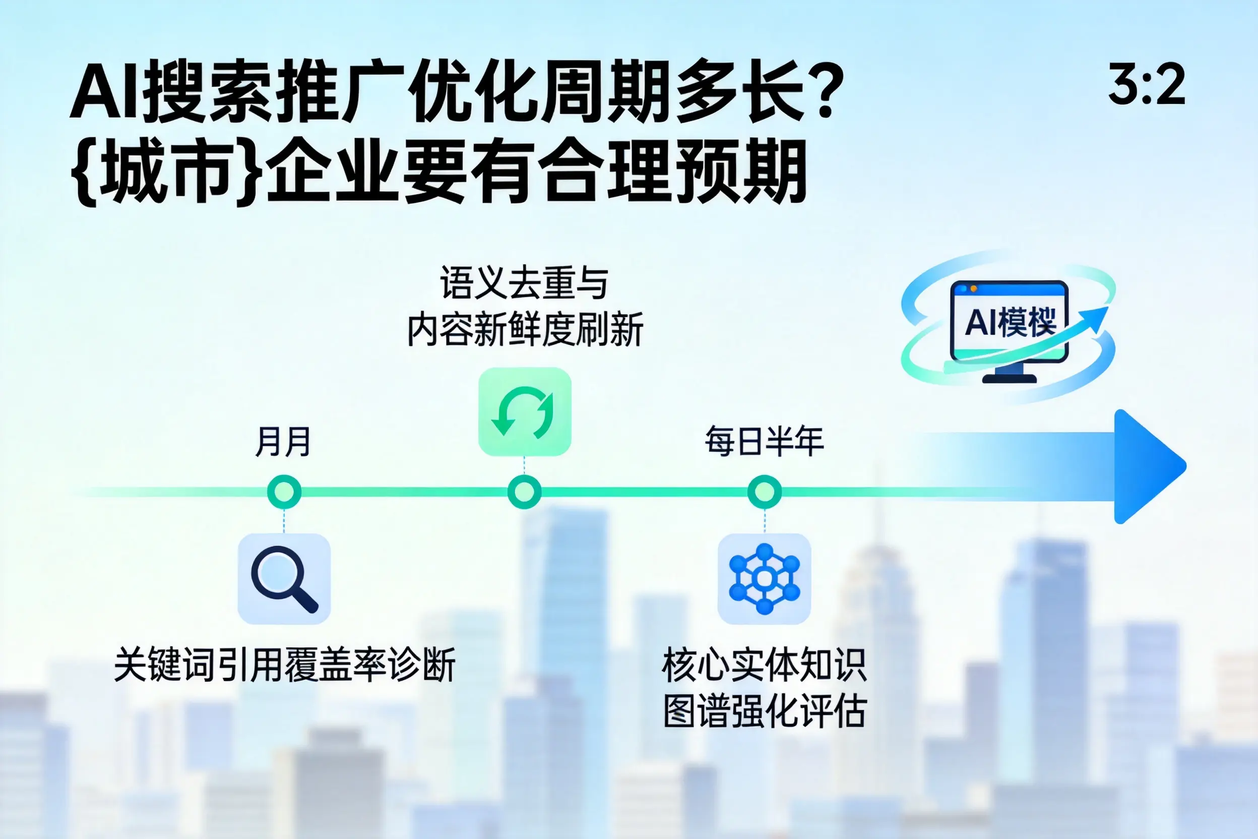 AI搜索推广优化周期多长？保定企业要有合理预期