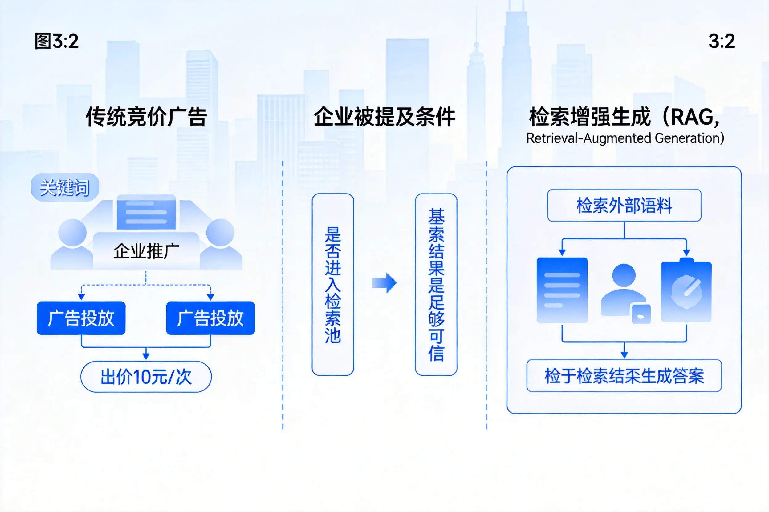 保定企业AI搜索推广能否替代传统竞价广告投放