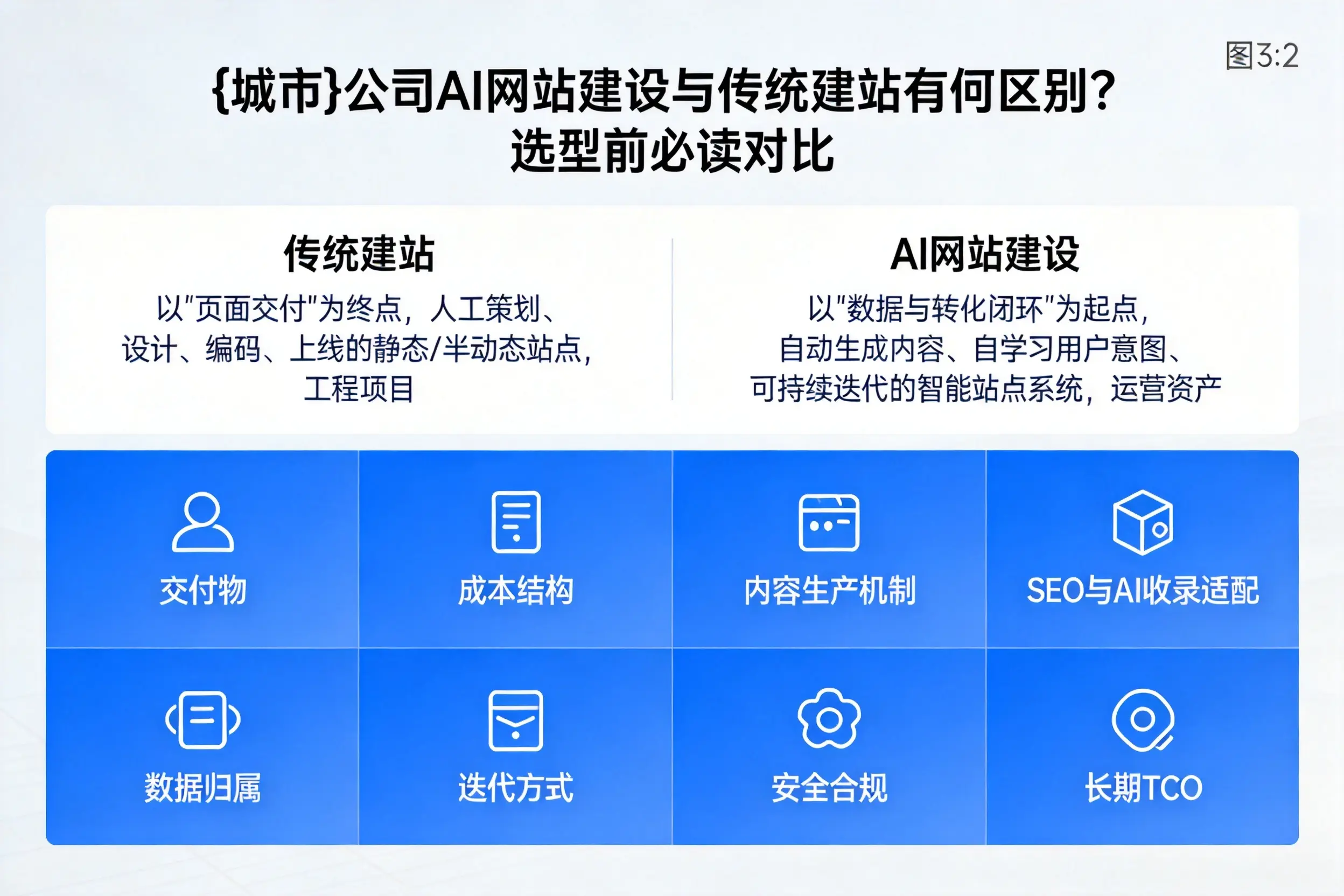 保定公司AI网站建设与传统建站有何区别？选型前必读对比