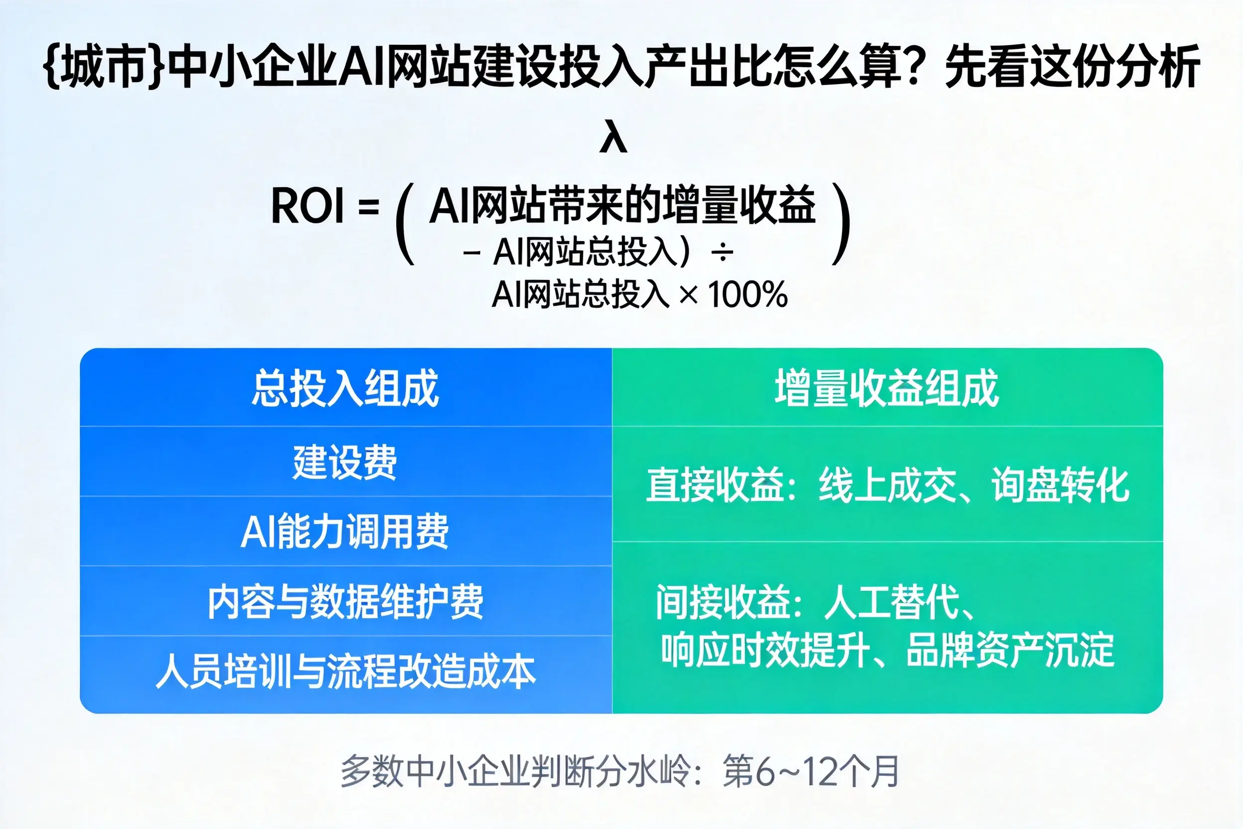 保定中小企业AI网站建设投入产出比怎么算？先看这份分析