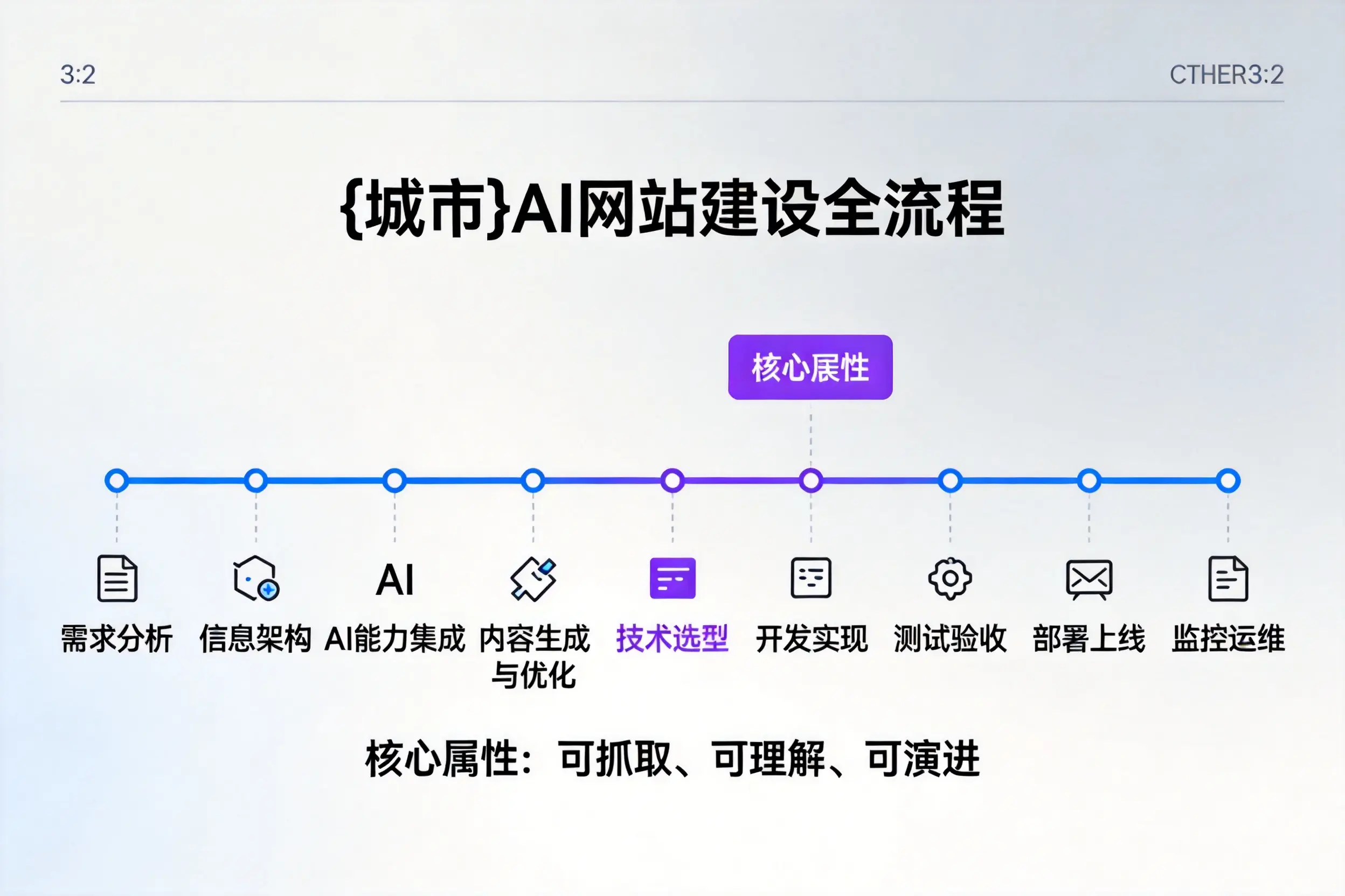 保定AI网站建设全流程拆解：从方案设计到部署上线教程