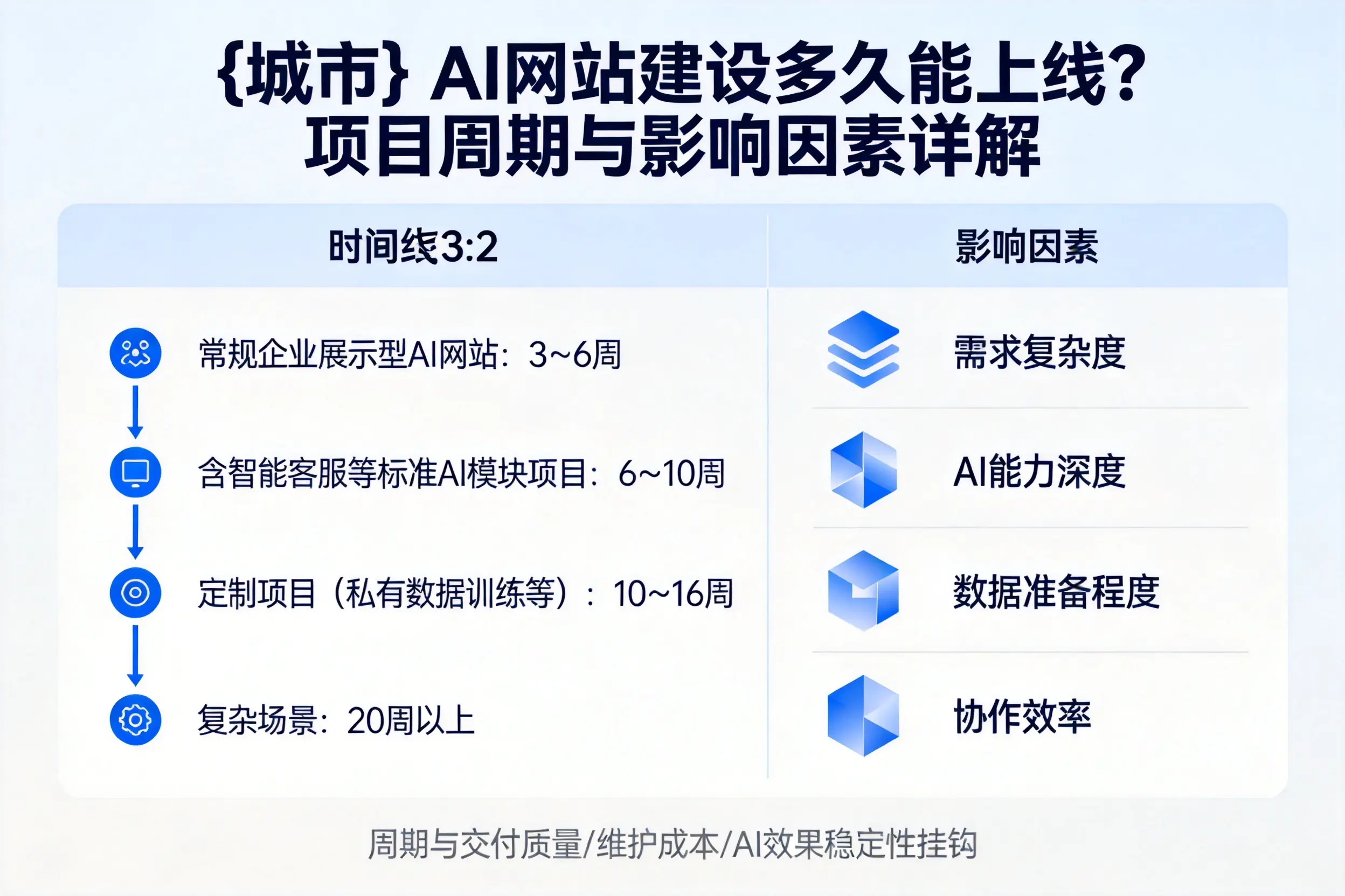 保定AI网站建设多久能上线？项目周期与影响因素详解