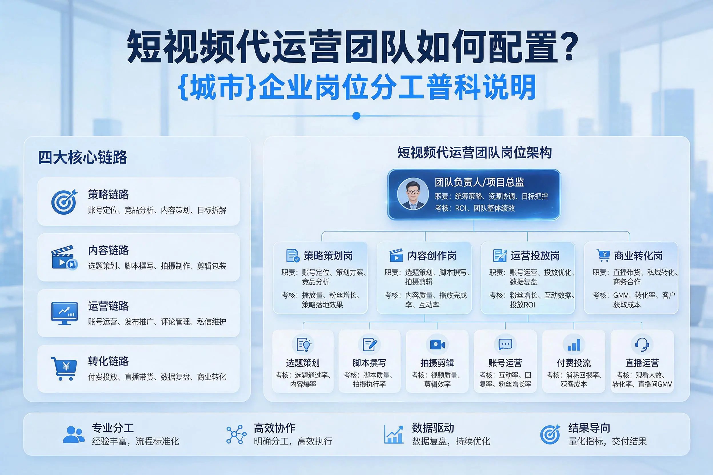 短视频代运营团队如何配置？保定企业岗位分工科普说明