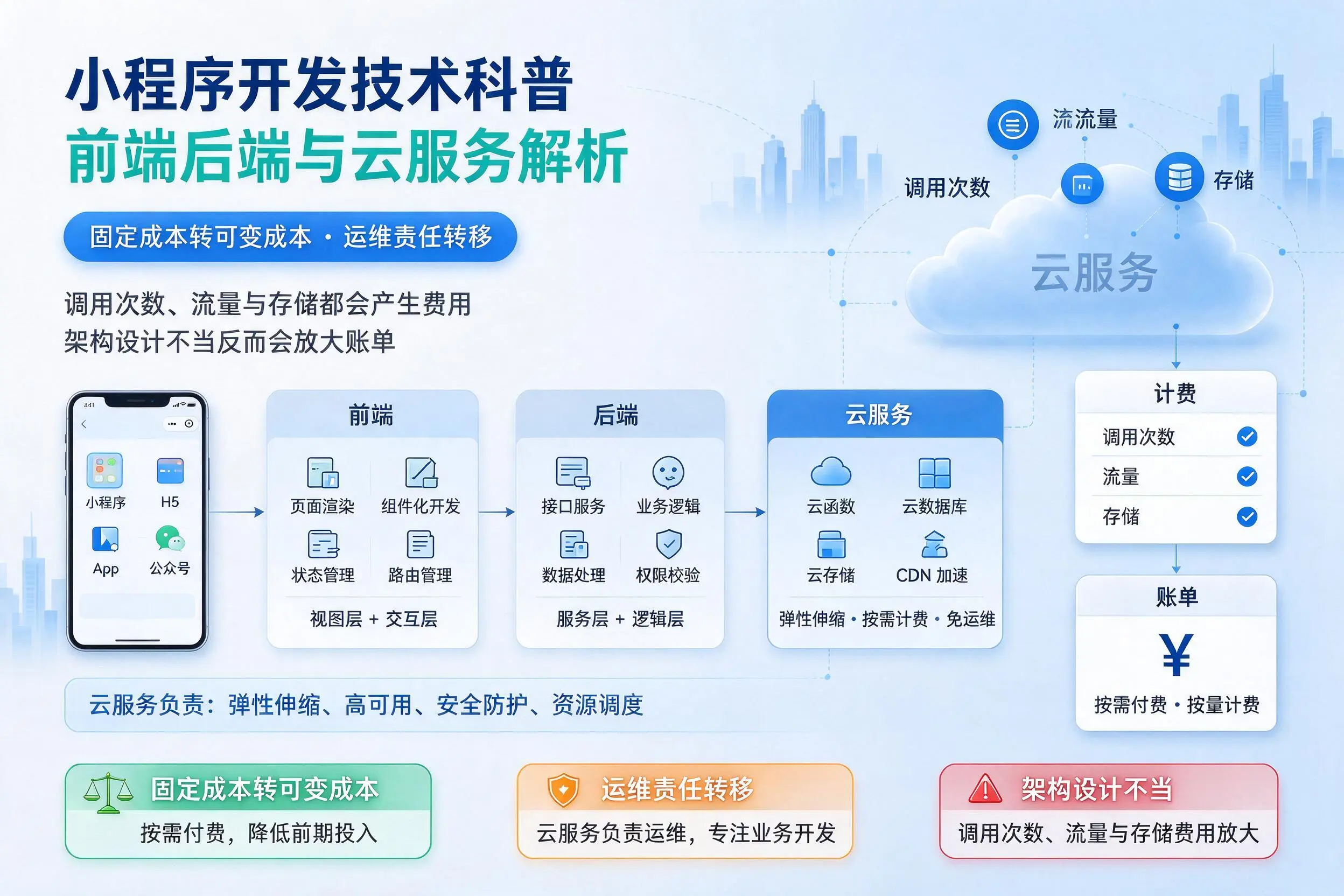 保定小程序开发技术科普：前端后端与云服务解析