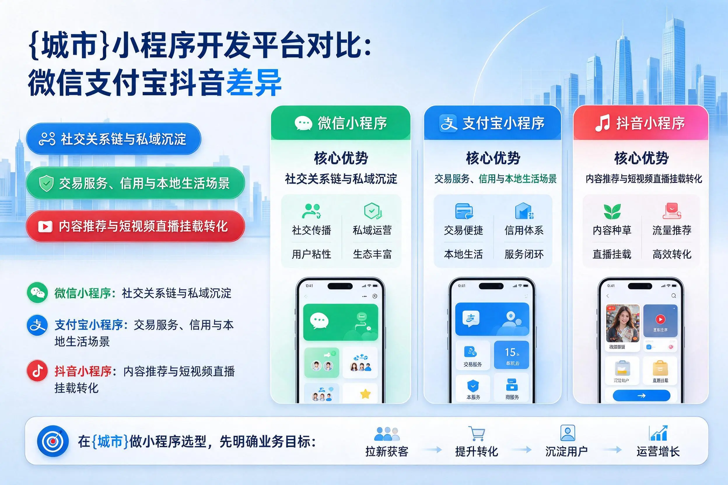保定小程序开发平台对比：微信支付宝抖音差异