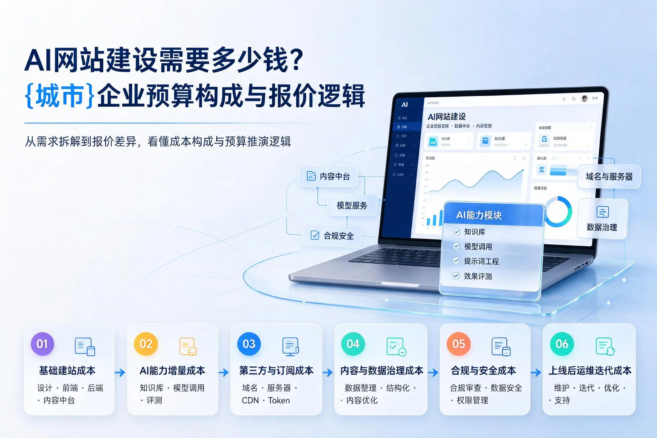 AI网站建设需要多少钱?保定企业预算构成与报价逻辑