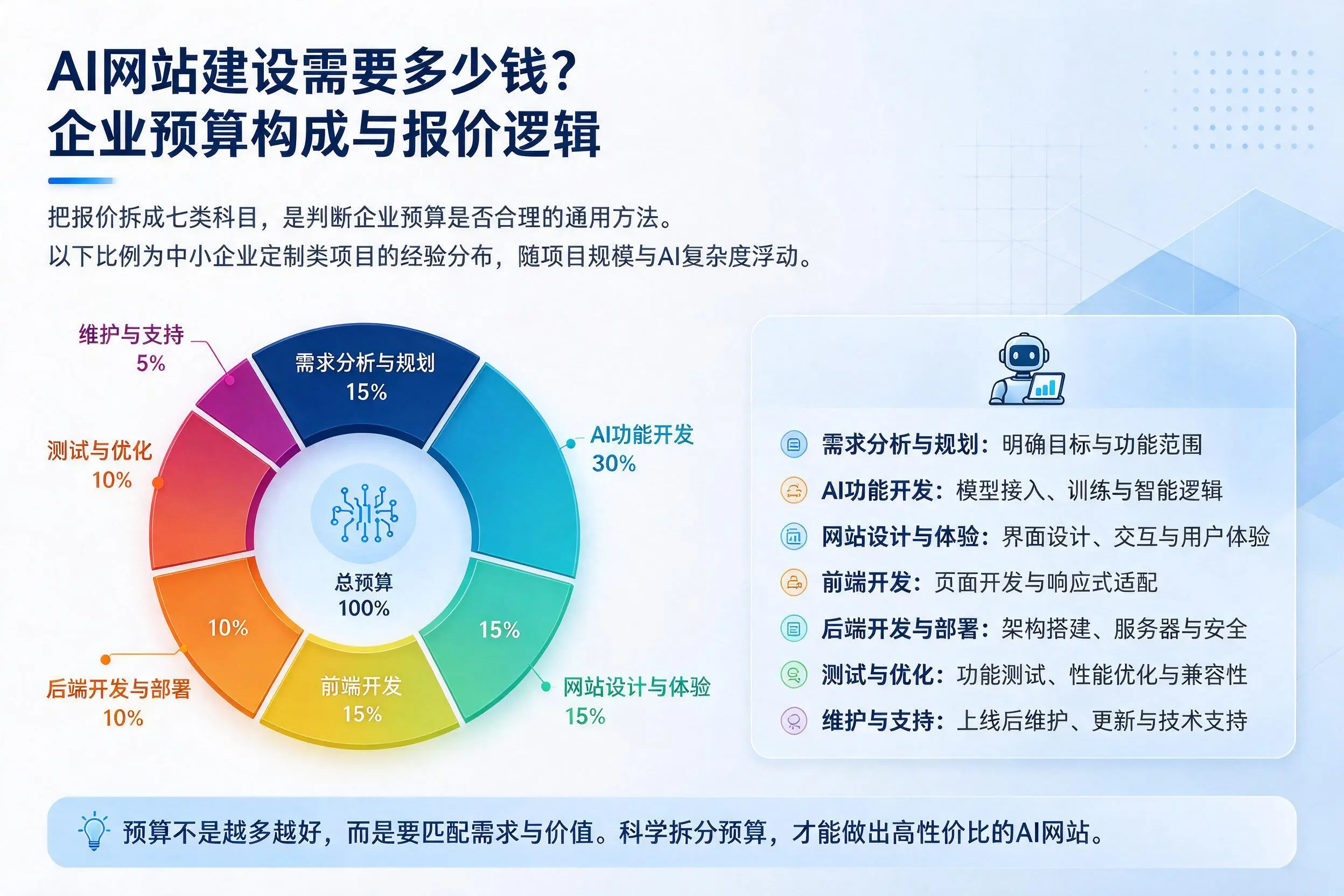 AI网站建设需要多少钱?保定企业预算构成与报价逻辑