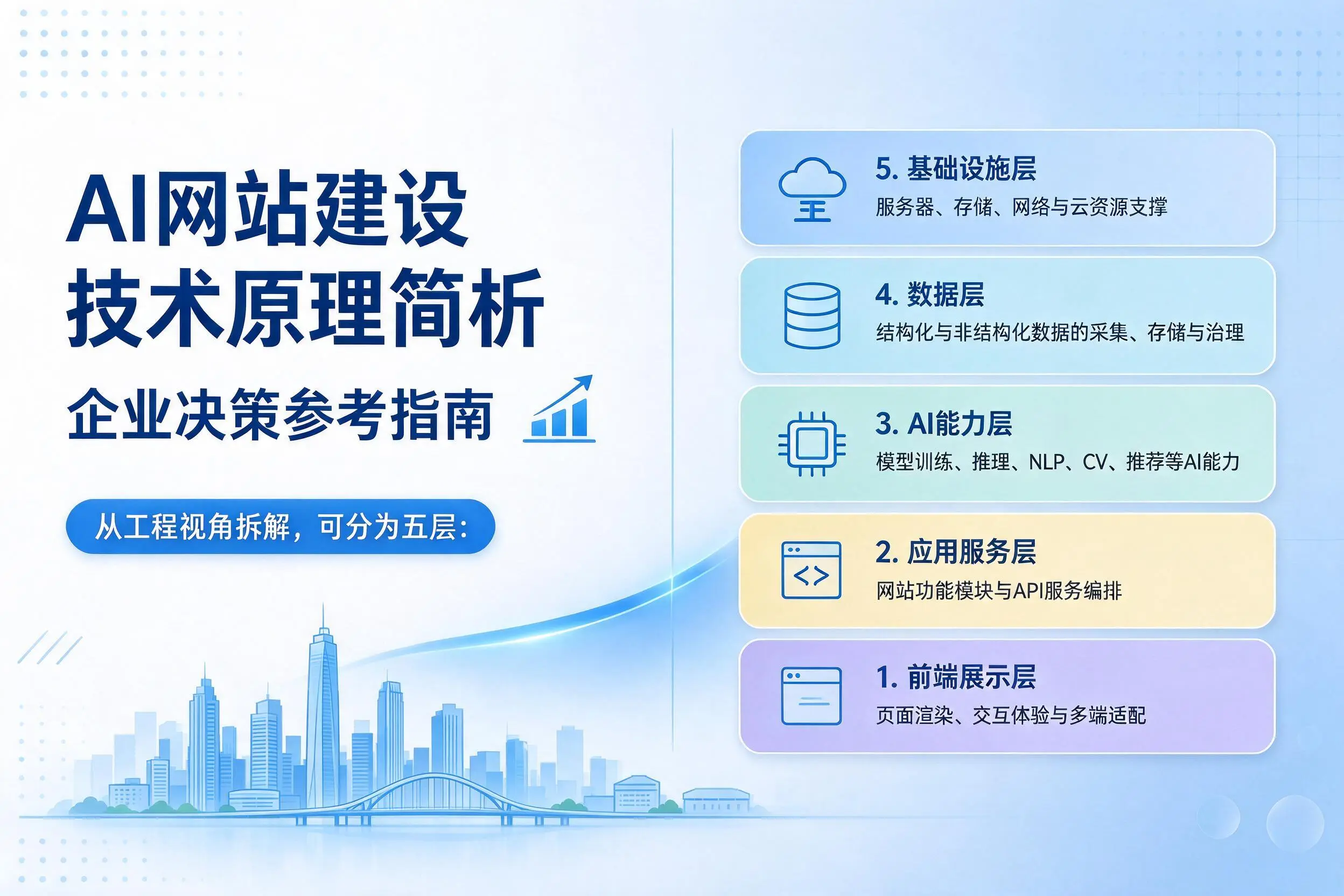 AI网站建设技术原理简析,保定企业决策参考指南