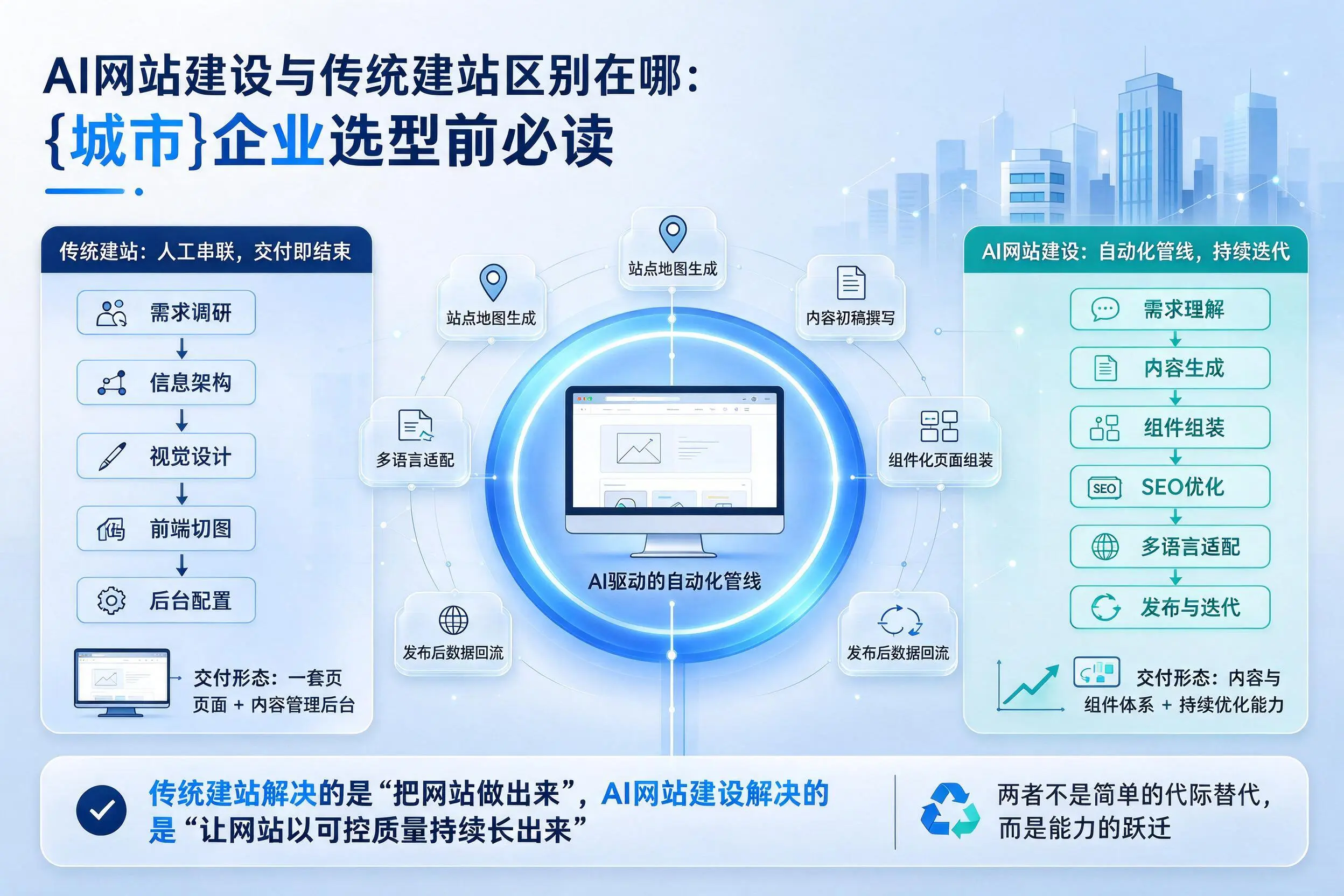 AI网站建设与传统建站区别在哪:保定企业选型前必读