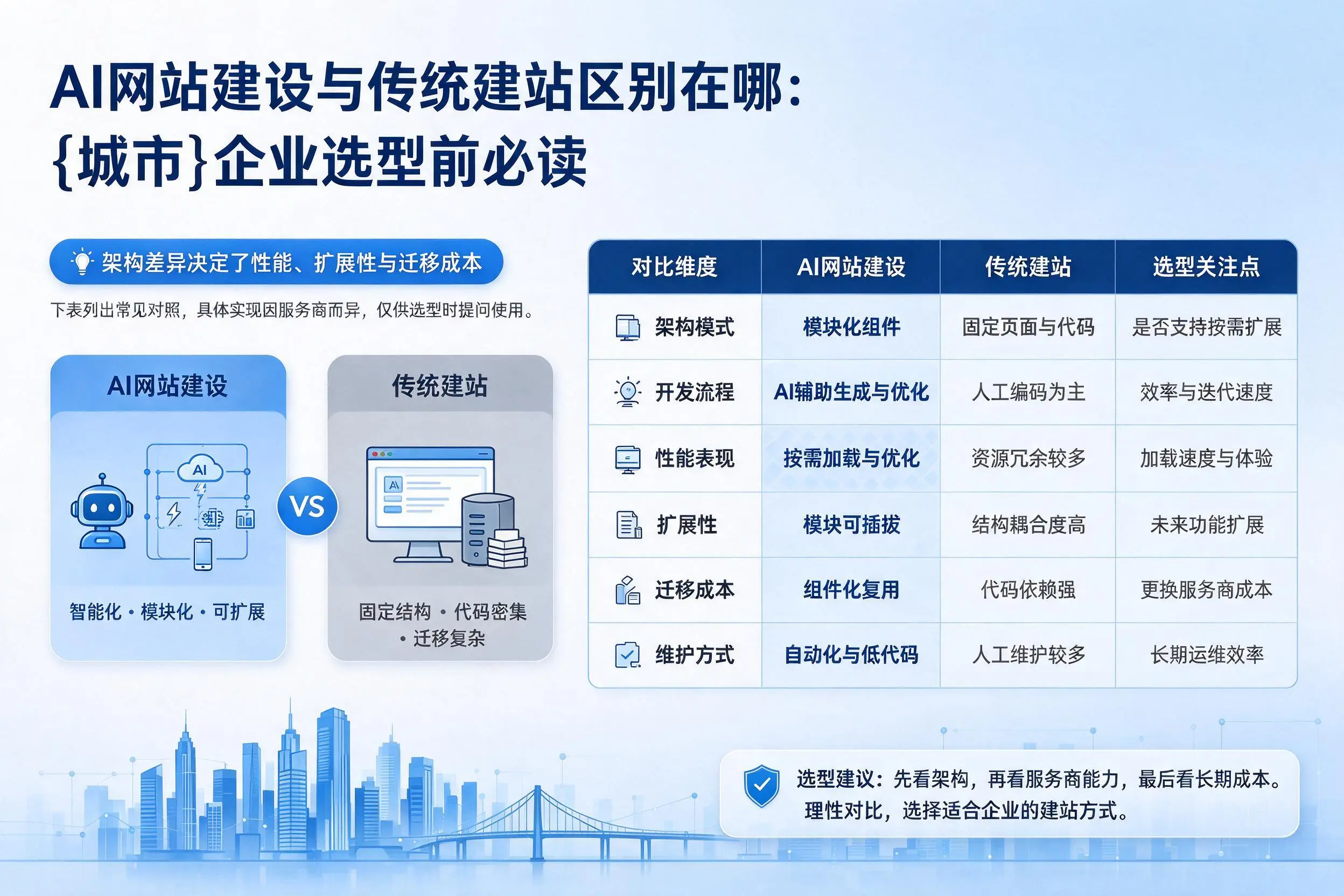 AI网站建设与传统建站区别在哪:保定企业选型前必读