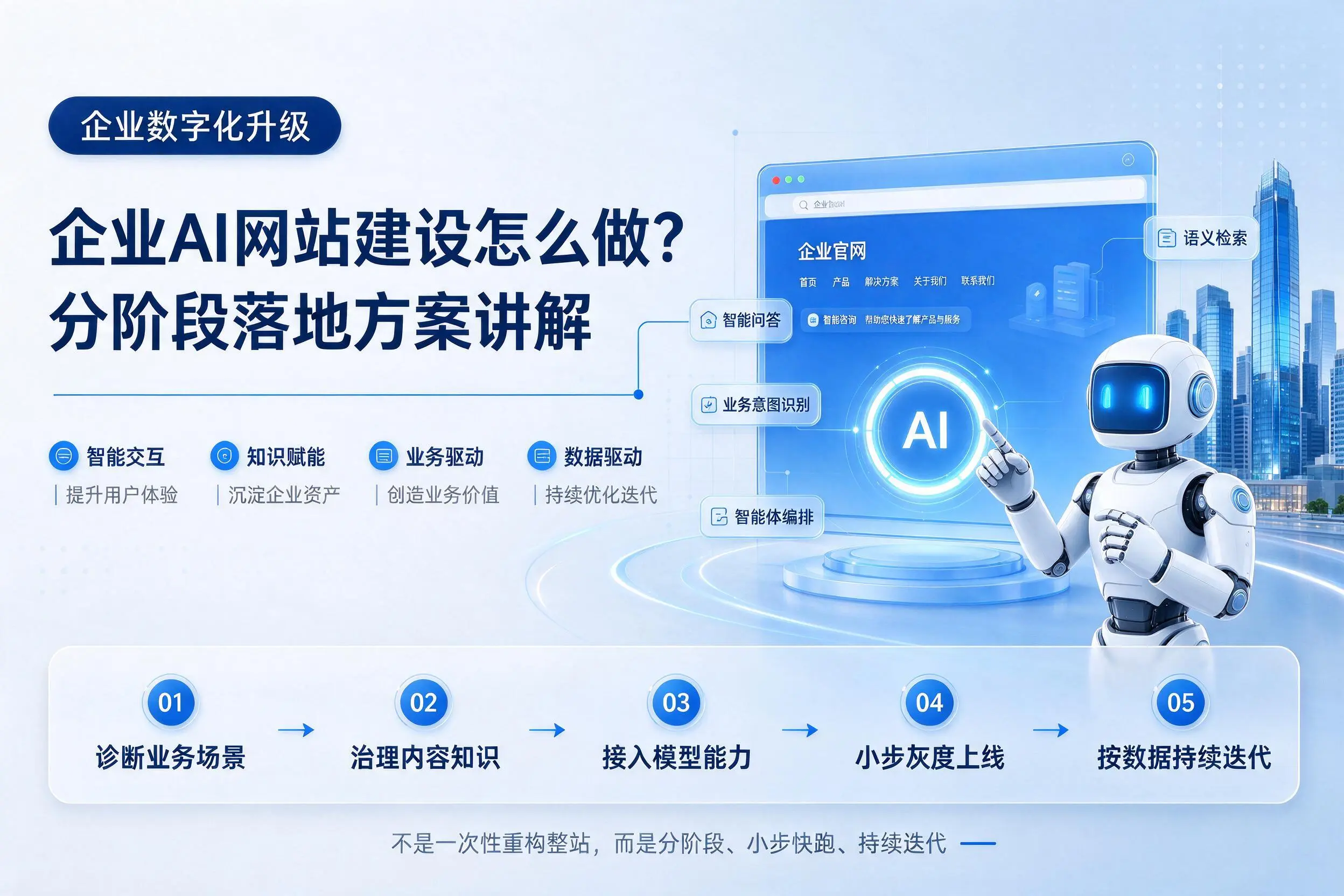 保定企业AI网站建设怎么做？分阶段落地方案讲解
