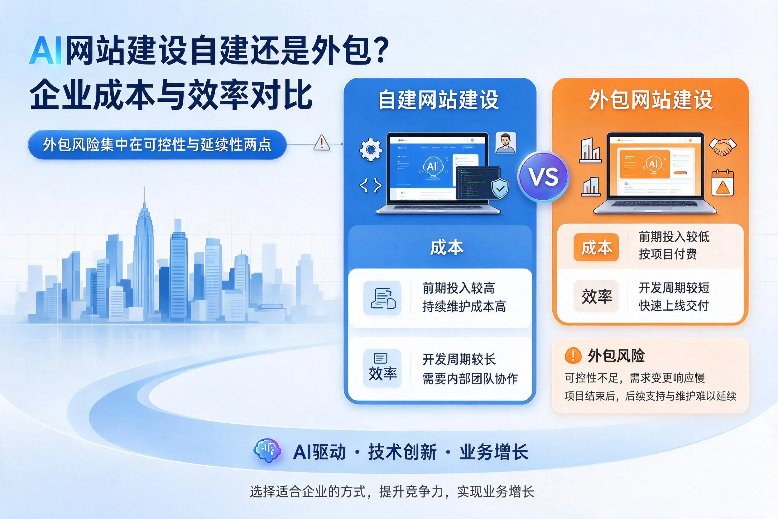 AI网站建设自建还是外包？保定企业成本与效率对比