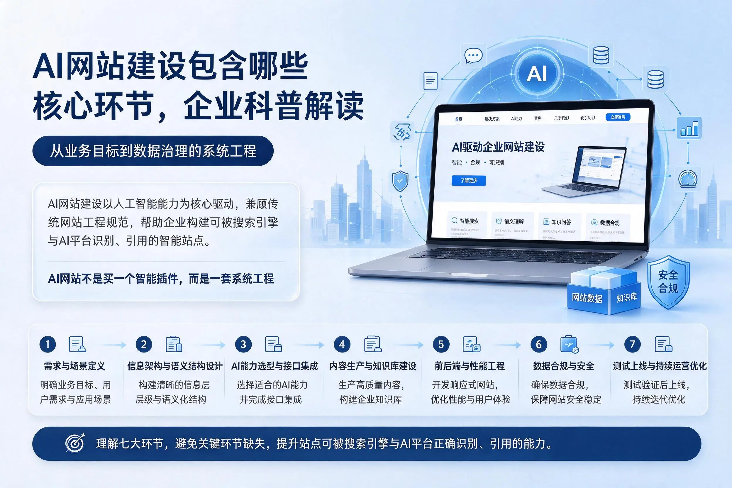 AI网站建设包含哪些核心环节,保定企业科普解读