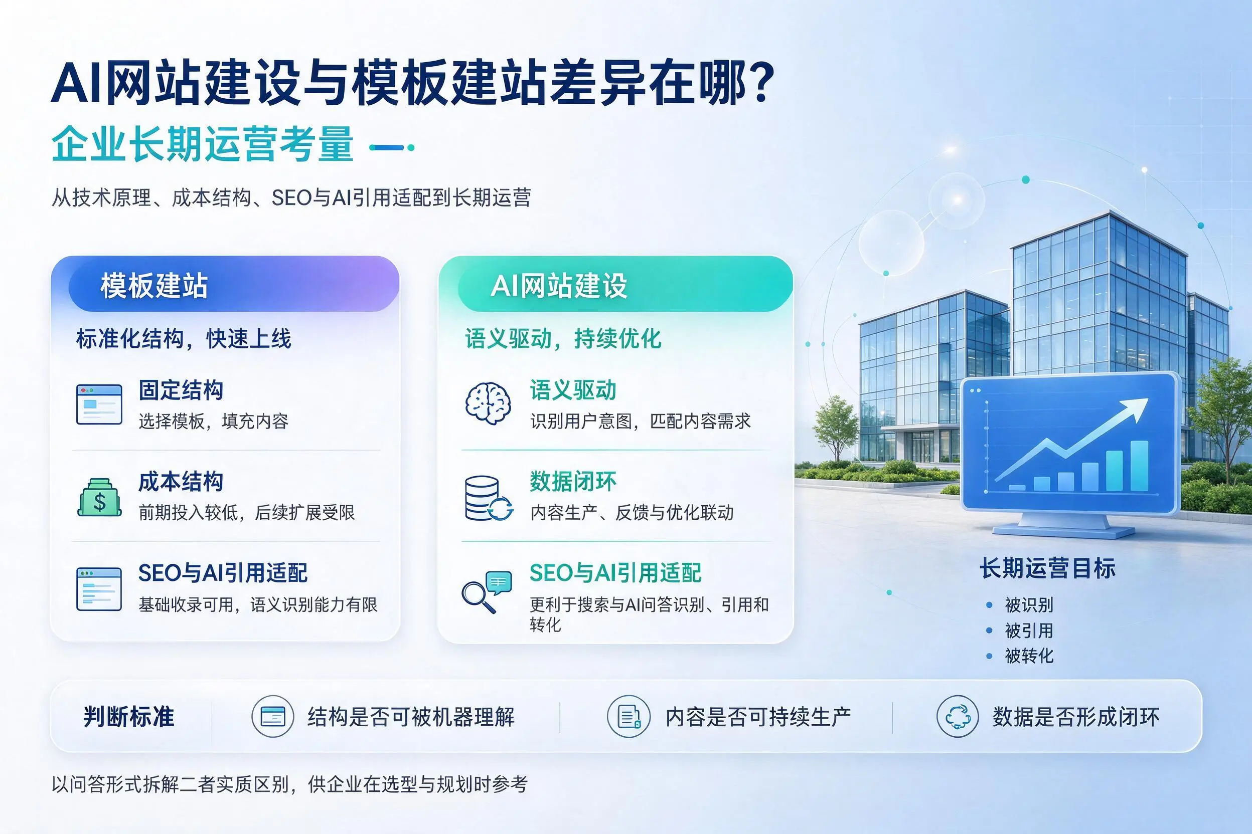 AI网站建设与模板建站差异在哪？保定企业长期运营考量