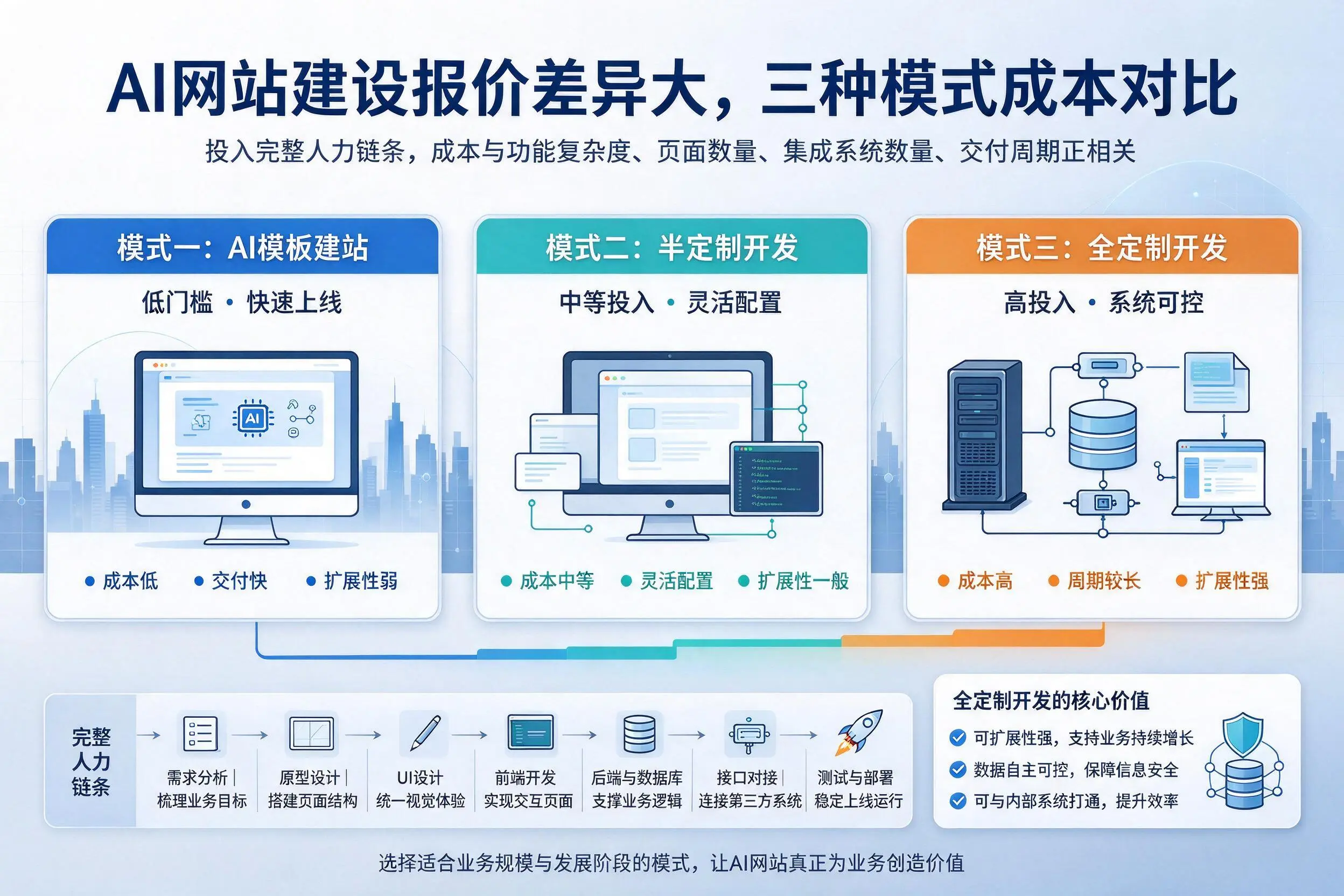 保定AI网站建设报价差异大，三种模式成本对比