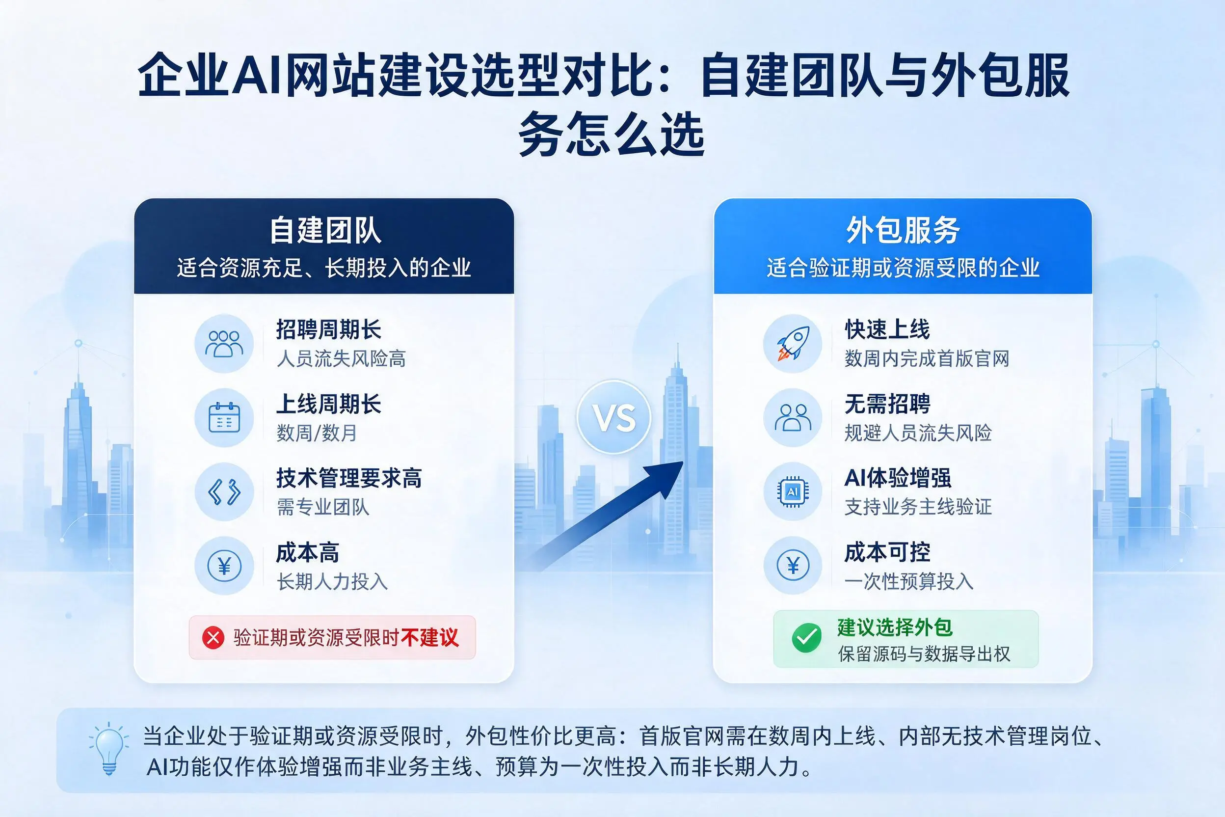 保定企业AI网站建设选型对比:自建团队与外包服务怎么选