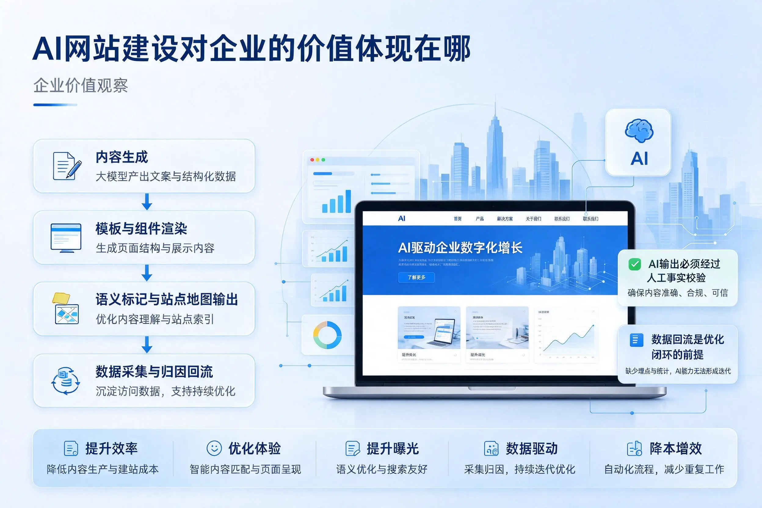 AI网站建设对企业的价值体现在哪,保定实践观察
