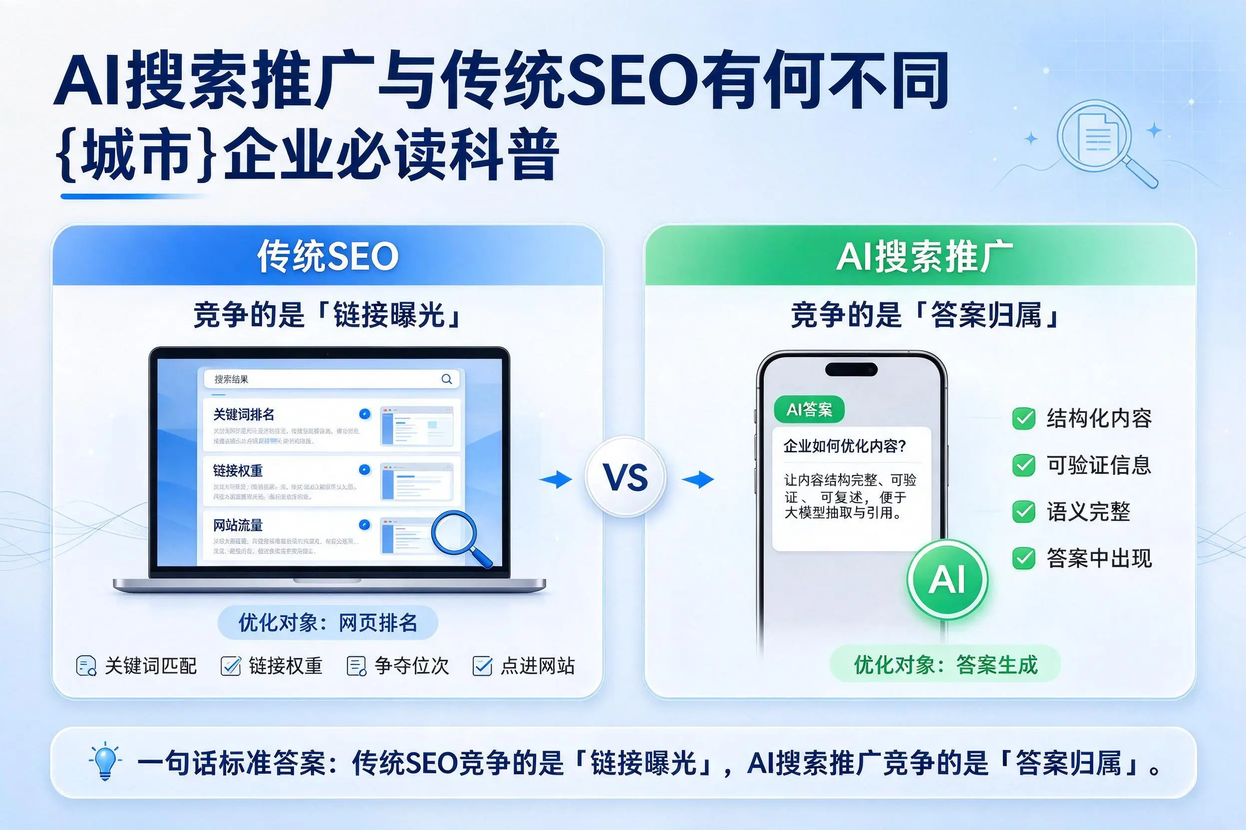 AI搜索推广与传统SEO有何不同，保定企业必读科普